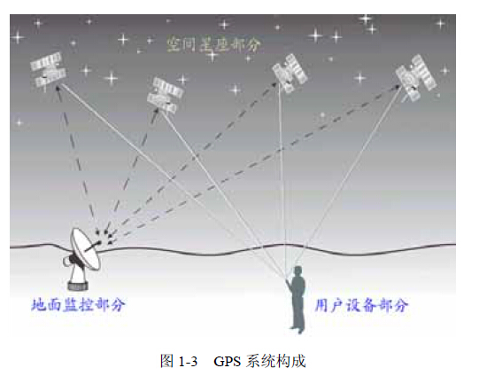GPS系统的构成