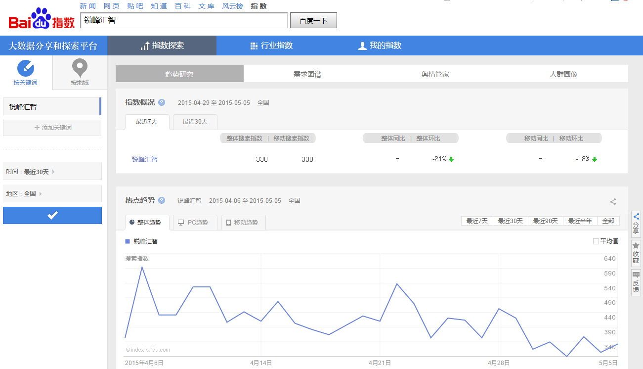 锐峰汇智的百度指数