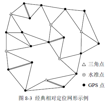 经典相对定位网形示例
