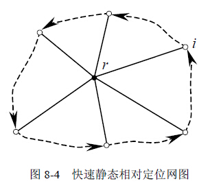 快速静态相对定位网图