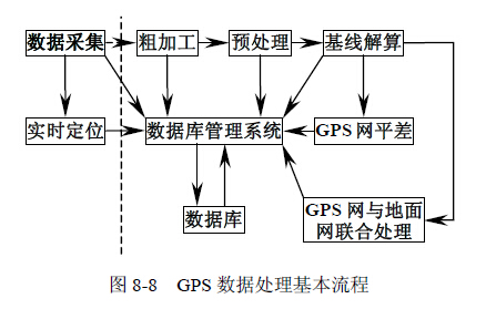 GPS 数据 处理的基本过程图8-8
