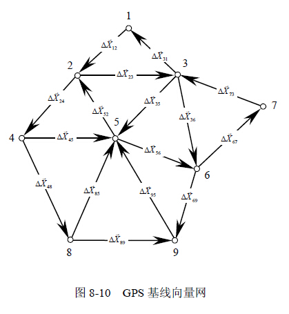 GPS 基线向量网的平差